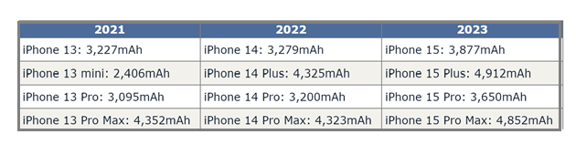 仓山苹果15维修站分享iPhone15电池容量有多少